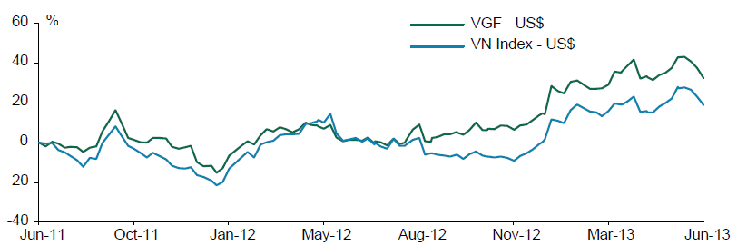 Tháng 6/2013: Hai quỹ trái phiếu của Dragon Capital có tháng tối tệ nhất kể từ năm 2010 (3)