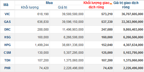 Phiên 12/7 khối ngoại mua ròng cao nhất 1 tháng, cả tuần bán ròng do ETF bị rút vốn (1)