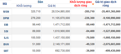 Phiên 12/7 khối ngoại mua ròng cao nhất 1 tháng, cả tuần bán ròng do ETF bị rút vốn (2)