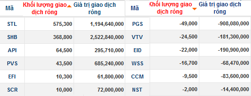 Phiên 12/7 khối ngoại mua ròng cao nhất 1 tháng, cả tuần bán ròng do ETF bị rút vốn (3)