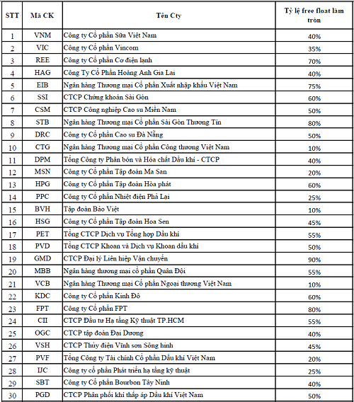 Từ 22/7: Thêm PPC, PET vào rổ VN30, loại PNJ, DIG (1)