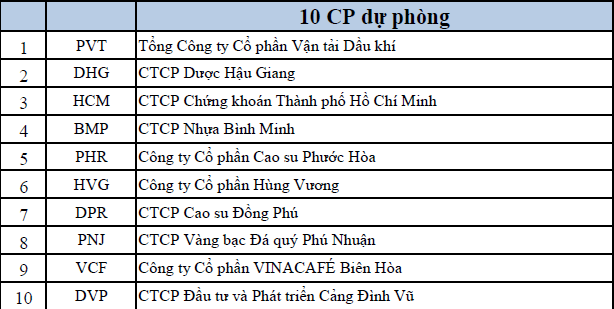 Từ 22/7: Thêm PPC, PET vào rổ VN30, loại PNJ, DIG (2)