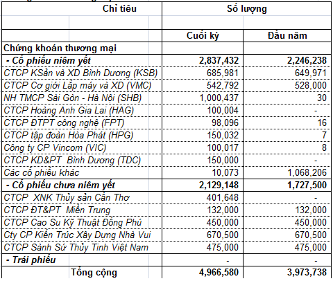 CK Rồng Việt: Quý 2/2013 lãi 5 tỷ đồng, tăng vọt so với cùng kỳ 2012 (1)