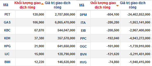 Khối ngoại bán ròng 60 tỷ trong phiên 17/7, bán ròng DPM 6 phiên liên tiếp (1)