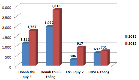 Doanh thu của các CTCK giảm hơn 30% trong 6 tháng đầu năm 2013: Vì sao? (1)