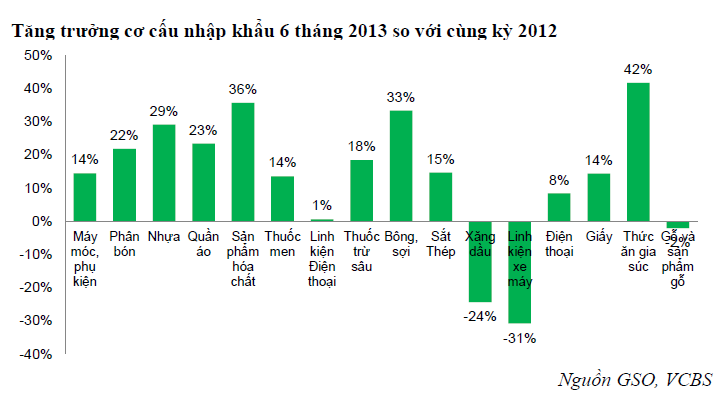 VCBS: Cuối quý 3/2013 thị trường mới khởi sắc rõ nét (1)