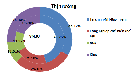 ROE của các cổ phiếu VN30 đạt gần 16%, toàn thị trường âm 3,75% (2)