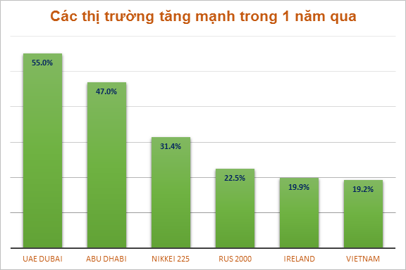 Việt Nam 'ra khỏi' top 6 TTCK tăng trưởng mạnh nhất thế giới (1)