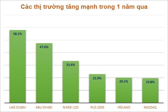 Việt Nam 'ra khỏi' top 6 TTCK tăng trưởng mạnh nhất thế giới (2)