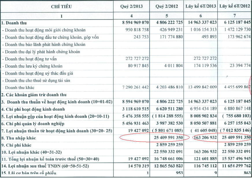 FLCS: Doanh thu tăng mạnh, lãi thấp do không còn lợi nhuận khác (1)