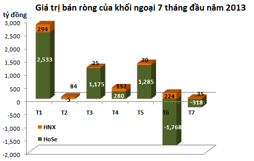 ETF bị rút vốn 14 triệu USD, khối ngoại bán ròng 283 tỷ đồng trong tháng 7 (2)