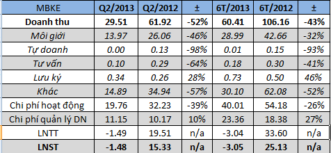 Maybank Kimeng: Top 10 môi giới, 6 tháng 2013 lỗ 3 tỷ đồng (1)