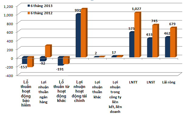 BVH: 6 tháng lãi ròng 462 tỷ đồng (2)