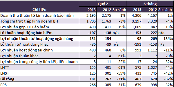 BVH: 6 tháng lãi ròng 462 tỷ đồng (1)