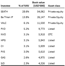 Quỹ VOF của VinaCapital: Cổ đông lớn không thông qua việc giải tán quỹ (5)