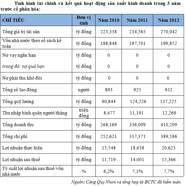 IPO Công ty TNHH MTV Cảng Quy Nhơn: NĐT nước ngoài không được tham gia (1)