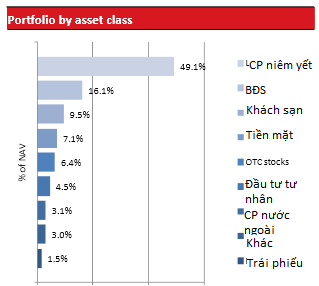 Quỹ VOF của VinaCapital: Cổ đông lớn không thông qua việc giải tán quỹ (3)