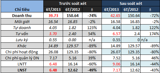 TVSI: Tỷ lệ an toàn vốn 422%, LNTT 6 tháng đầu năm 2013 sau soát xét tăng gần 40% (1)