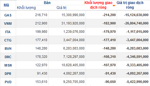 Khối ngoại bán GAS mạnh nhất kể từ khi chào sàn, bán ròng 85 tỷ trên sàn HoSe (2)