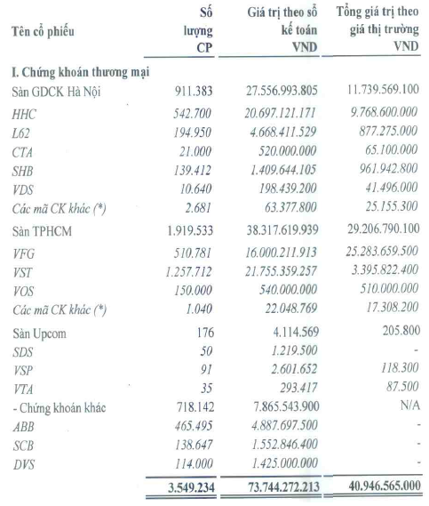 MHBS: Giảm lỗ 1,3 tỷ đồng sau soát xét, tỷ lệ an toàn vốn 182% (2)