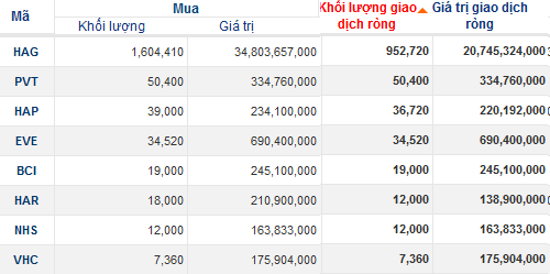 Khối ngoại bán GAS mạnh nhất kể từ khi chào sàn, bán ròng 85 tỷ trên sàn HoSe (1)