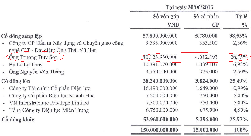 Tonkin: Lãi gần 9 tỷ đồng 6 tháng đầu năm 2013, kiểm toán lưu ý nhiều vấn đề (2)