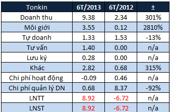 Tonkin: Lãi gần 9 tỷ đồng 6 tháng đầu năm 2013, kiểm toán lưu ý nhiều vấn đề (1)