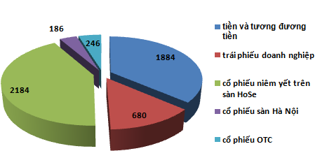 VCSC, SSI, Maybank KimEng: Tỷ lệ an toàn vốn đạt mức cao (1)