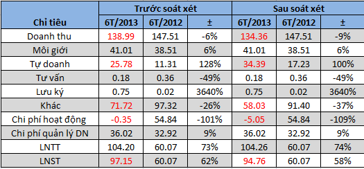 VND: Lợi nhuận sau soát xét 6 tháng 2013 đạt 94,7 tỷ đồng, tỷ lệ an toàn vốn 350% (1)