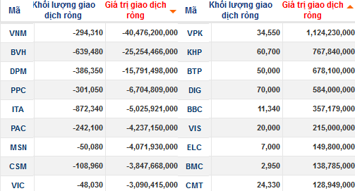 Khối ngoại bán ròng gần 160 tỷ trên hai sàn trong phiên cuối tuần (1)