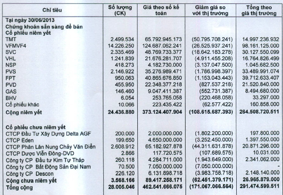 Soi danh mục đầu tư “khủng” của SSI