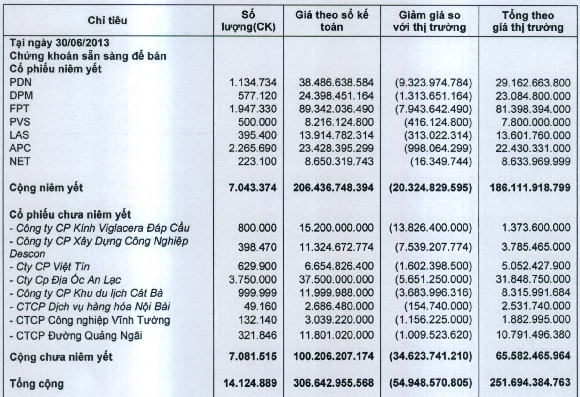 Soi danh mục đầu tư “khủng” của SSI