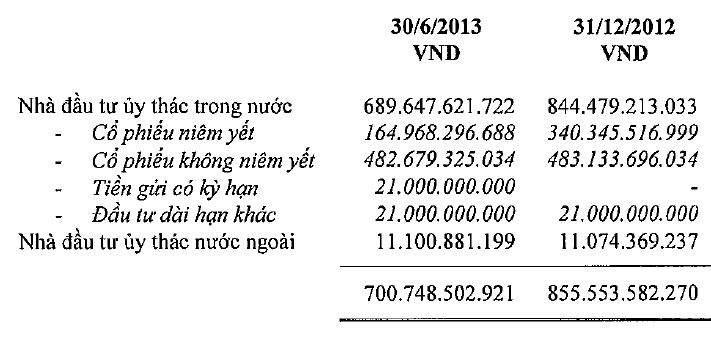 FPTCapital: 6 tháng lỗ 1,4 tỷ đồng, kiểm toán lưu ý khoản phải thu đã quá hạn 2 năm (1)