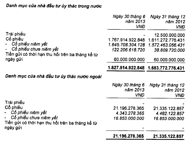 SSIAM: 6 tháng lãi 5,4 tỷ đồng, lương tăng 20% so với cùng kỳ 2012 (1)