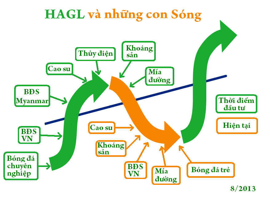 Hoàng Anh Gia Lai và những con sóng (1)