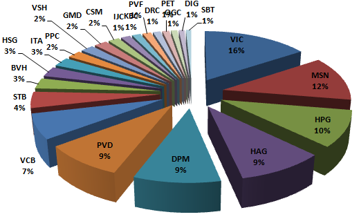 FTSE Vietnam Index loại IJC, FTSE Vietnam All-Share loại PHR, SJS và TDC (1)