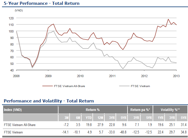 FTSE Vietnam Index loại IJC, FTSE Vietnam All-Share loại PHR, SJS và TDC (2)