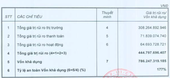 Chứng khoán BIDV: Tỷ lệ an toàn vốn ngày 30/6/2013 đạt 177% (1)