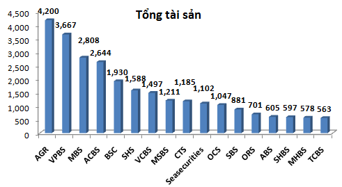Soi hiệu quả hoạt động của 17 CTCK có ngân hàng 
