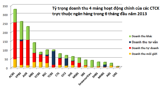 Soi hiệu quả hoạt động của 17 CTCK có ngân hàng 