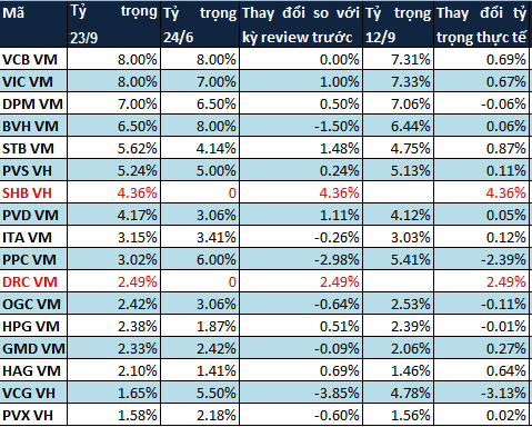 Market Vector ETF loại SJS, PVF thêm SHB, DRC trong kỳ đánh giá tháng 9/2013 (2)