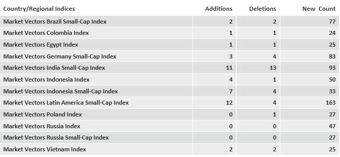 Market Vector ETF loại SJS, PVF thêm SHB, DRC trong kỳ đánh giá tháng 9/2013 (1)