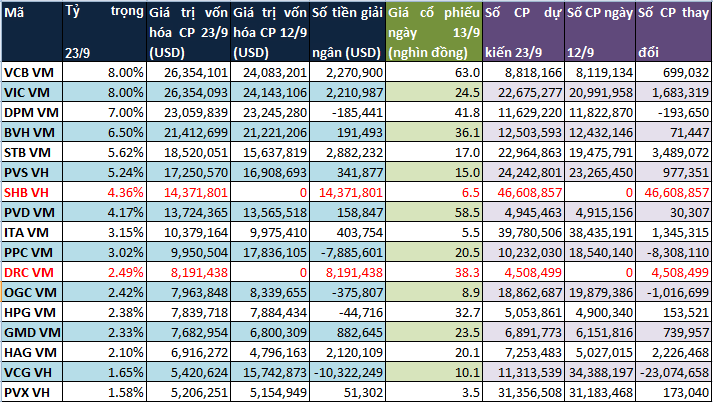 Market Vector ETF loại SJS, PVF thêm SHB, DRC trong kỳ đánh giá tháng 9/2013 (3)