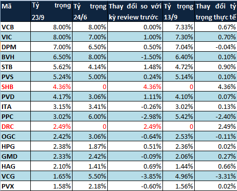 Market Vector ETF loại SJS, PVF thêm SHB, DRC trong kỳ đánh giá tháng 9/2013 (2)