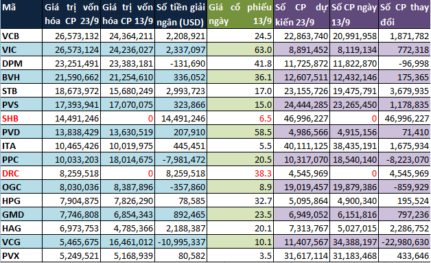 Bán 1,3 triệu cổ phiếu PPC: Khối ngoại vẫn mua ròng ngày 16/9 nhờ SHB (4)
