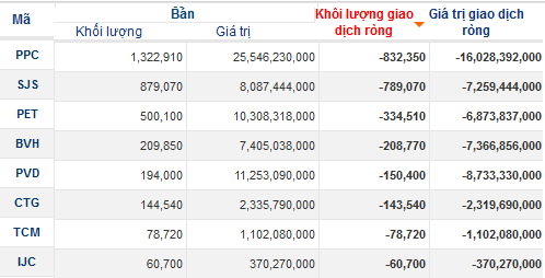 Bán 1,3 triệu cổ phiếu PPC: Khối ngoại vẫn mua ròng ngày 16/9 nhờ SHB (1)