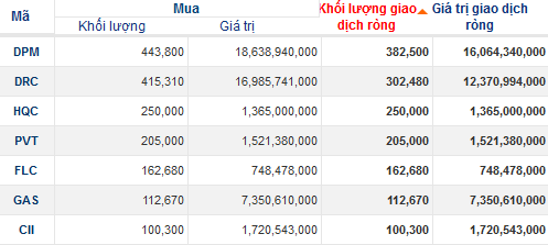 Bán 1,3 triệu cổ phiếu PPC: Khối ngoại vẫn mua ròng ngày 16/9 nhờ SHB (2)