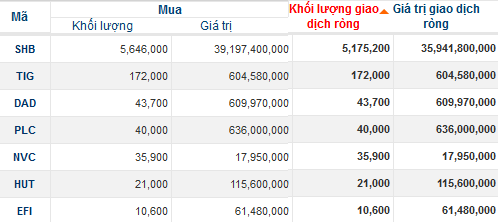 Bán 1,3 triệu cổ phiếu PPC: Khối ngoại vẫn mua ròng ngày 16/9 nhờ SHB (3)