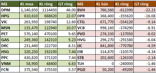 Khối ngoại mua ròng hơn 92 tỷ đồng trong tuần (1)