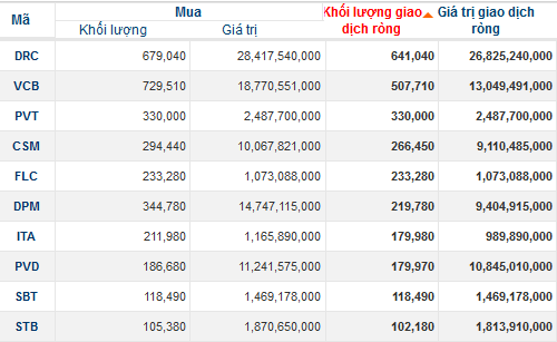 Phiên 17/9: Khối ngoại mua ròng 75 tỷ, tập trung mua DRC và VCB (1)